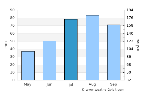 Orimattila average rain in July