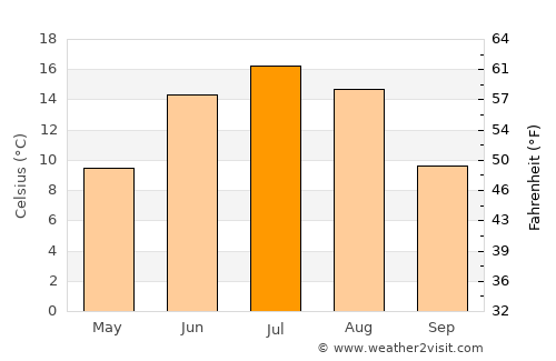 Orimattila average temperature in July