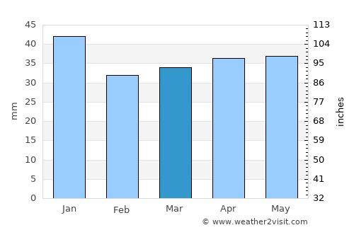 Orimattila average rain in March