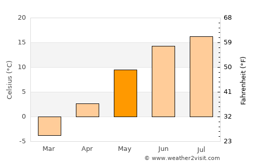 Orimattila average temperature in May
