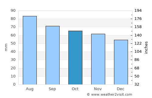 Orimattila average rain in October