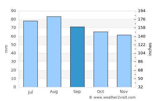 Orimattila average rain in September
