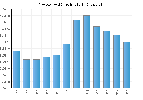 Orimattila monthly rainfall chart (inches)