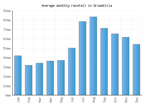 Orimattila monthly rainfall chart (mm)