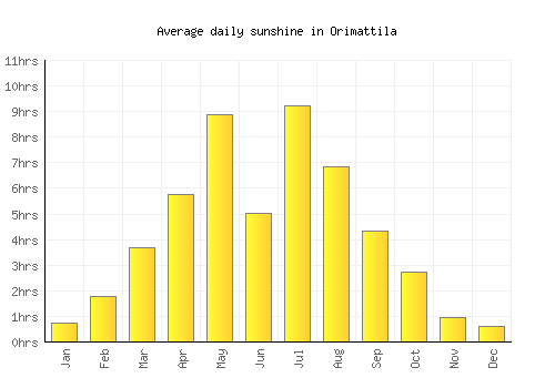Orimattila average daily sunshine chart