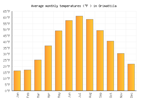 Orimattila average temperature chart (Fahrenheit)