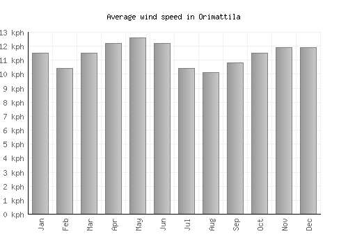 Orimattila average winspeed by month (km/h)
