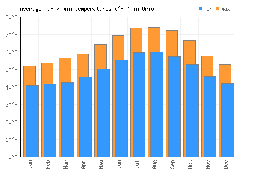 Orio average minimum / maximum temperatures (Fahrenheit)