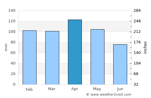 Orio average rain in April