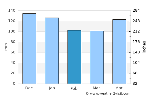 Orio average rain in February
