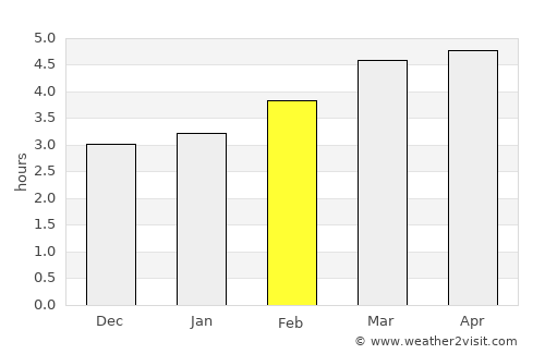 Orio average rain in February