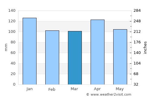 Orio average rain in March