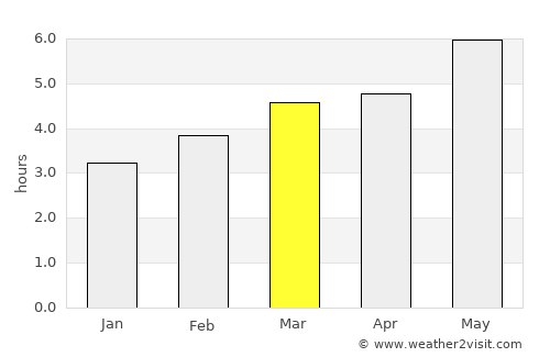 Orio average rain in March