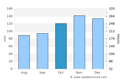 Orio average rain in October