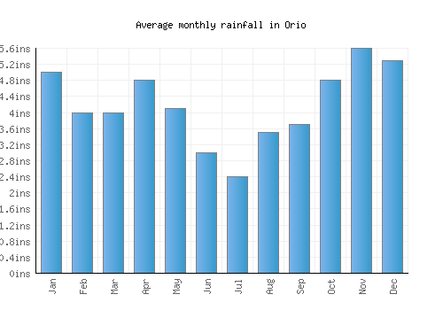 Orio monthly rainfall chart (inches)