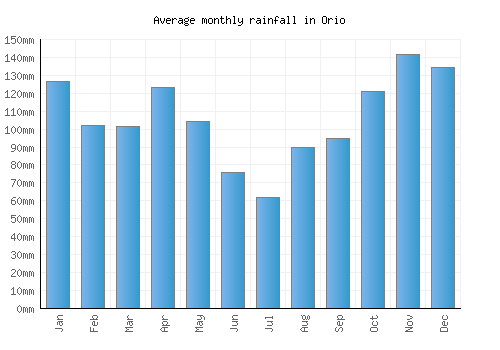 Orio monthly rainfall chart (mm)