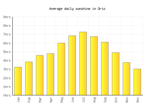 Orio average daily sunshine chart
