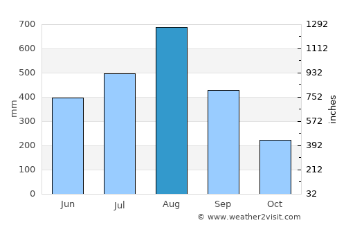 Orion average rain in August