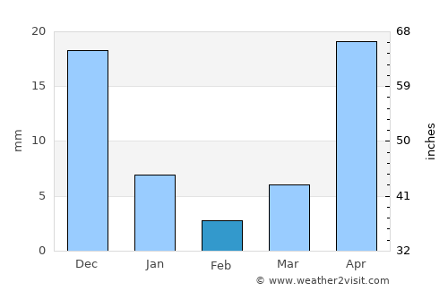 Orion average rain in February