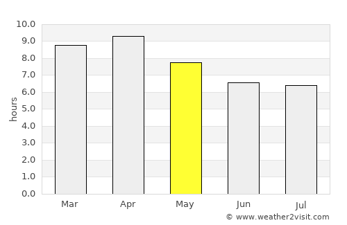 Orion average rain in May