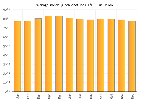 Orion average temperature chart (Fahrenheit)