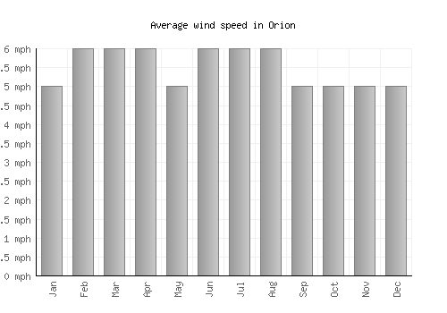 Orion average winspeed by month (mph)