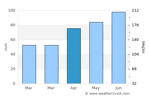Oriovac average rain in April