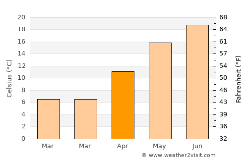 Oriovac average temperature in April