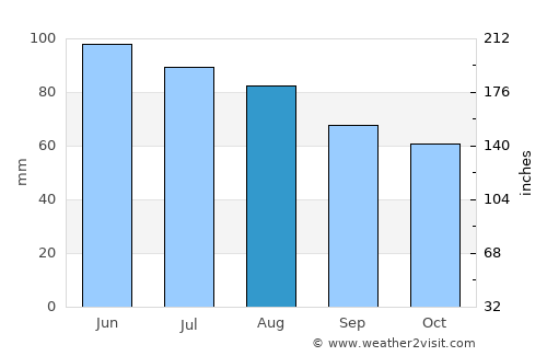 Oriovac average rain in August