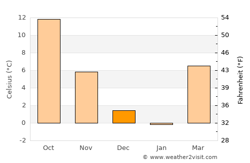 Oriovac average temperature in December