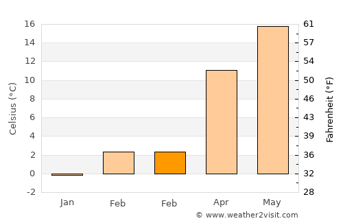 Oriovac average temperature in February
