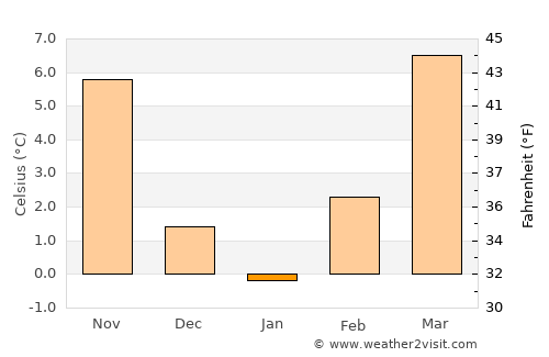 Oriovac average temperature in January