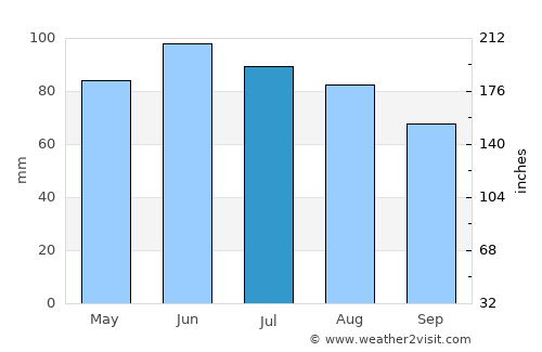 Oriovac average rain in July