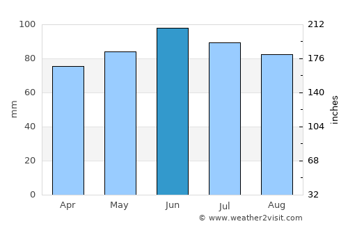 Oriovac average rain in June