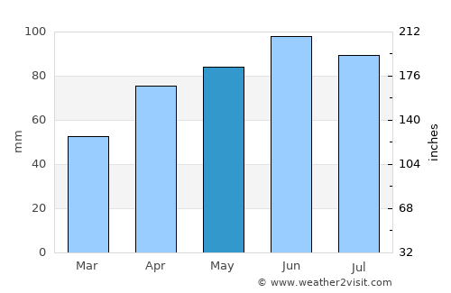 Oriovac average rain in May
