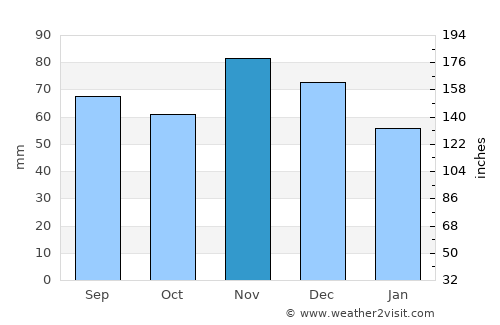 Oriovac average rain in November