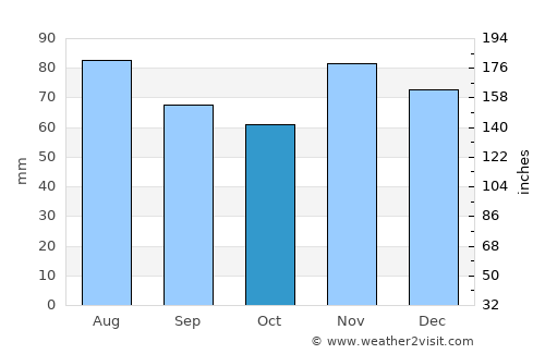Oriovac average rain in October