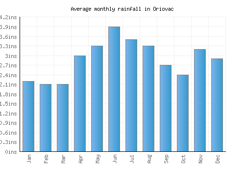 Oriovac monthly rainfall chart (inches)