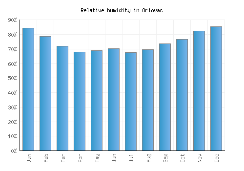 Oriovac relative humidity averages