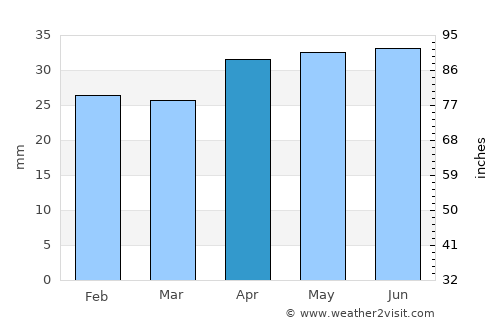 Orissaare average rain in April