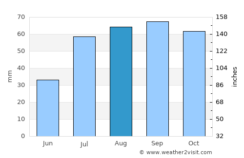 Orissaare average rain in August