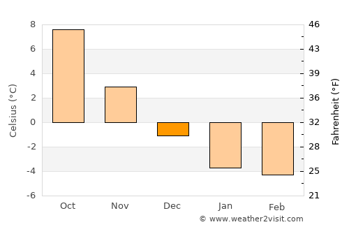 Orissaare average temperature in December