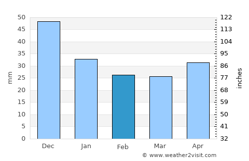 Orissaare average rain in February
