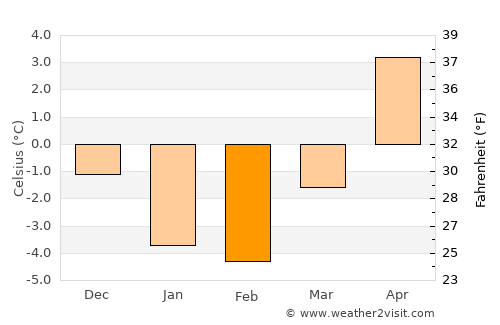 Orissaare average temperature in February