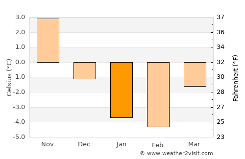 Orissaare average temperature in January