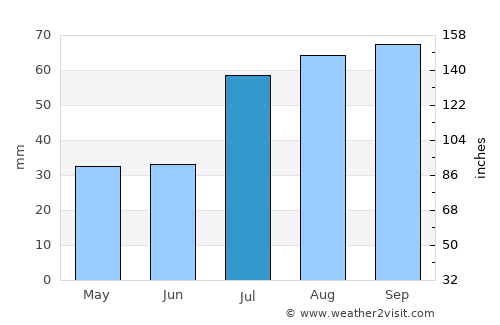 Orissaare average rain in July