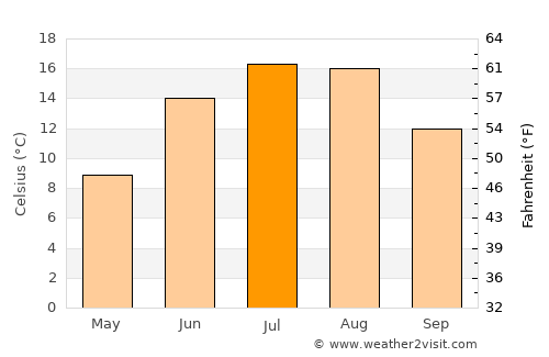 Orissaare average temperature in July