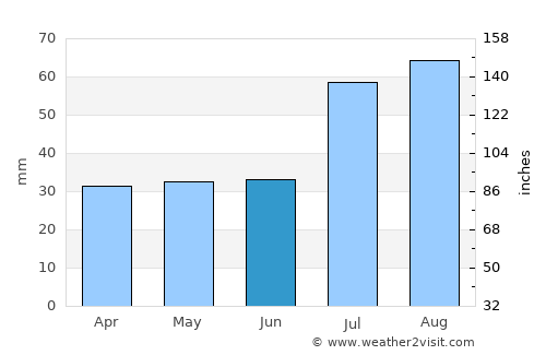 Orissaare average rain in June