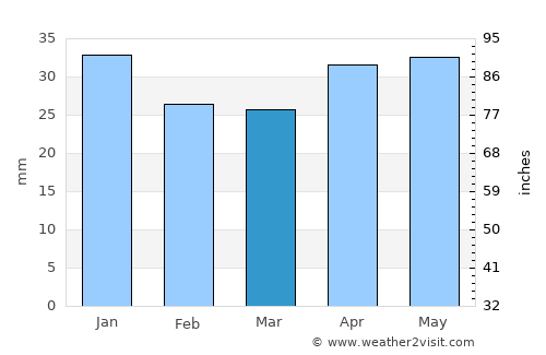 Orissaare average rain in March