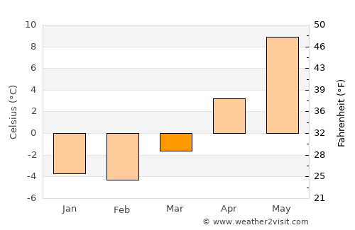 Orissaare average temperature in March